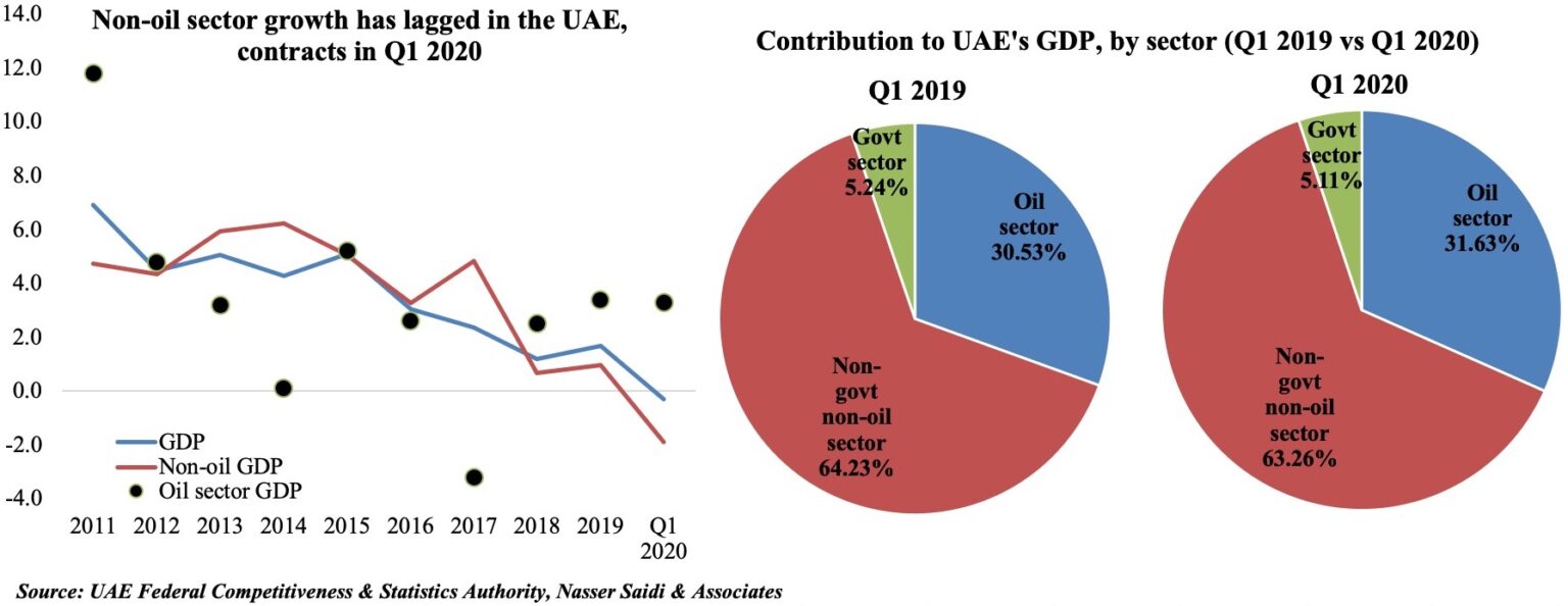 Nasser Saidi & Associates » Weekly Insights 25 Aug 2020 UAE GDP, Saudi